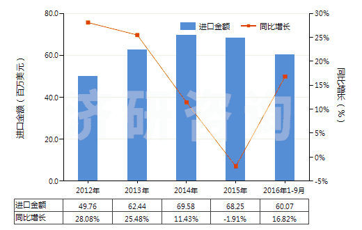 2012-2016年9月中國牙科粘固劑及其他牙科填料、骨骼粘固劑(HS30064000)進口總額及增速統(tǒng)計